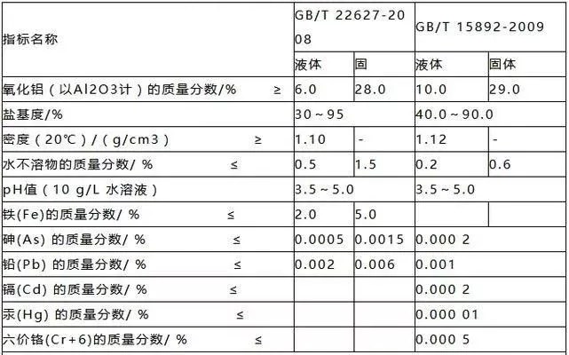 聚合氯化鋁的質(zhì)量指標(biāo)